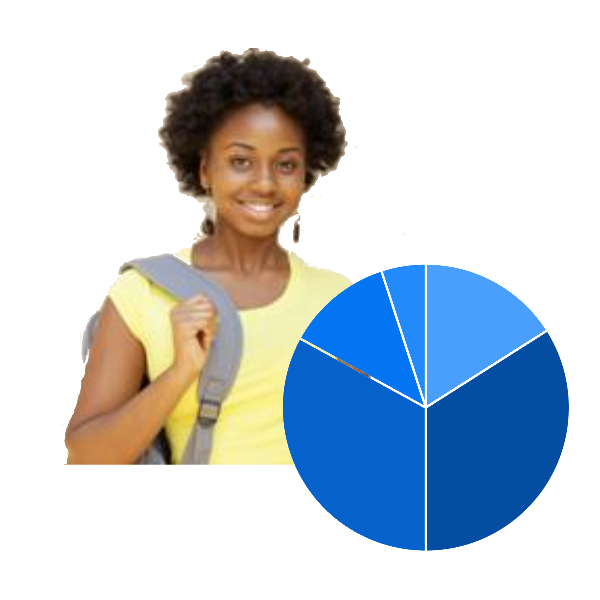 High school student with a bookbag over one shoulder next to an unlabeled pie chart