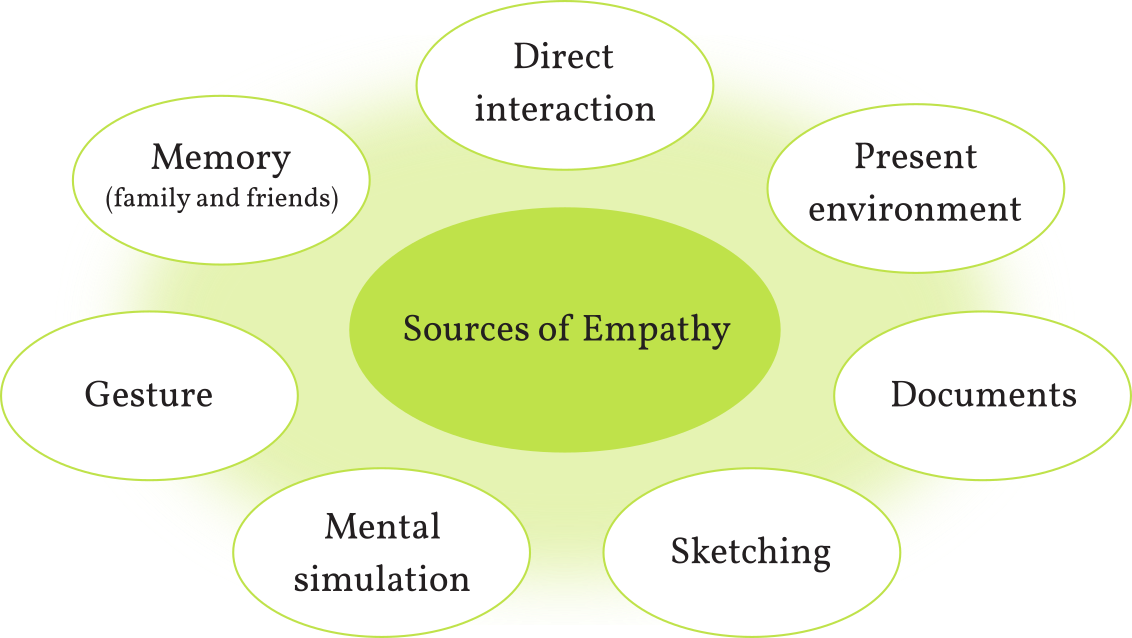 Diagram listing seven sources of empathy: direct interaction, present environment, documents, sketching, mental simulation, gesture, and memory of other people