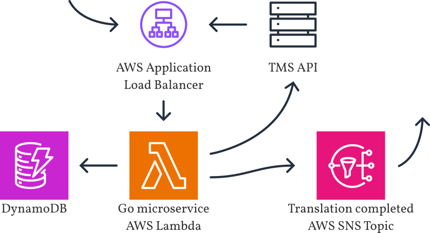 Architecture diagram of Version 2 as described in the surrounding text